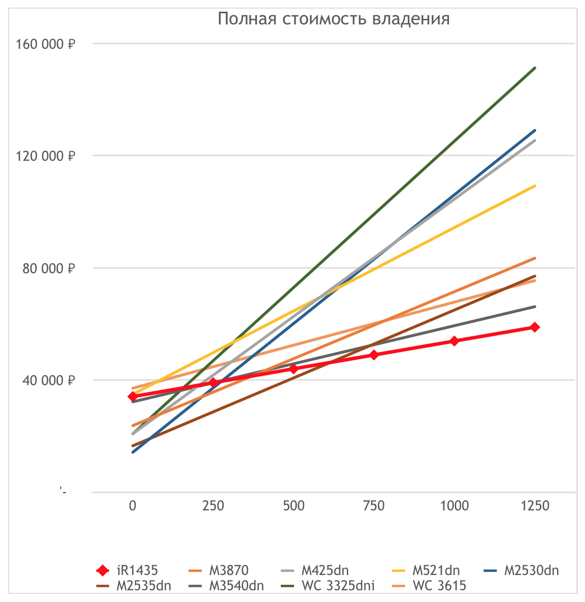 Полная стоимость владения Canon imageRUNNER 1400 Series Полная стоимость владения Canon imageRUNNER 1400 Series