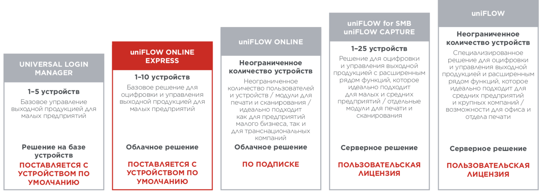 uniFLOW uniFLOW